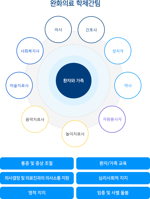학제간 진료와 역할 이미지