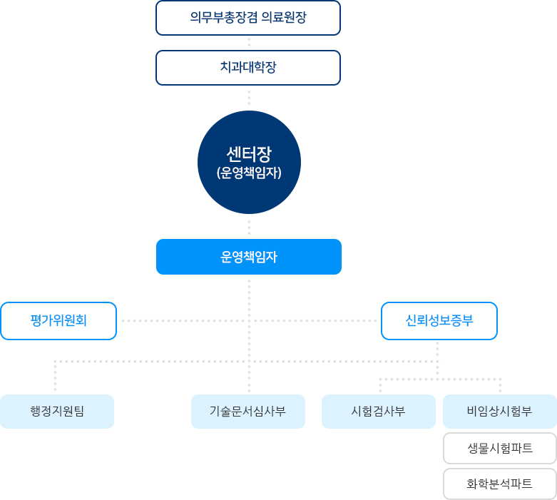 연구소 조직도 하단에서 자세한 정보제공