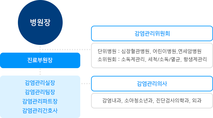 조직도 (하단설명 참조)