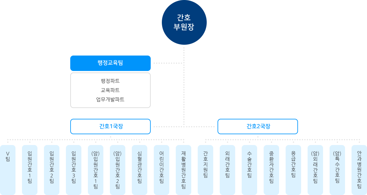 조직도(하단설명 참조)