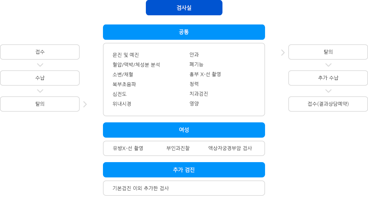 검진순서 절차도 (하단설명 참조)